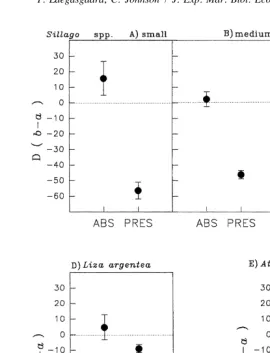 Fig. 5. Results of experiment examining shelter use by (A) small (10–20 mm), (B) medium (21–30 mm) and(C) large (31–40 mm) Sillago spp., (D) Liza argentea and (E) Atherinomorus ogilbyi in the presence (pres)and absence (abs) of predators