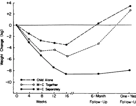 Fig 2.Meanchangesin weightforthreetreatmentcon-ditions(ChildAlone,Mother-ChildTogether,Mother-ChildSeparately)duringtreatmentand1-yearmainte-nanceperiod.
