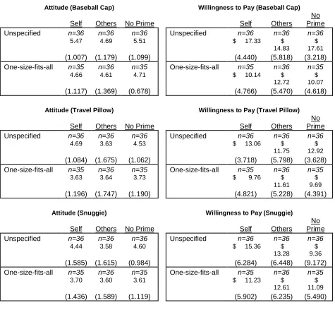 TABLE 1 STUDY 2: Attitude and Willingness to Pay by Prime and Label Type 