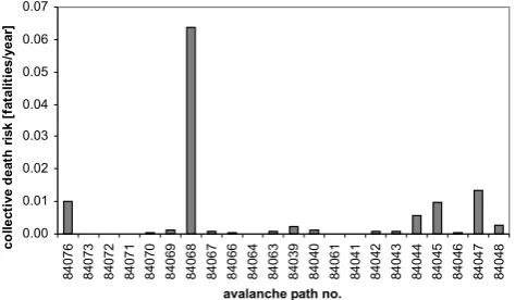 Fig. 3. Collective fatality risk presented for every avalanche path onthe studied road section.