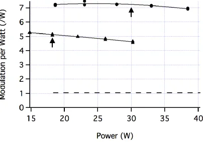 Figure 2.4 Benchmark test of the irradiance of three infrared sources as modulation in units of the 16-bit A/D signal of a FLIR Systems A315 thermal infrared camera per unit power supplied to the source