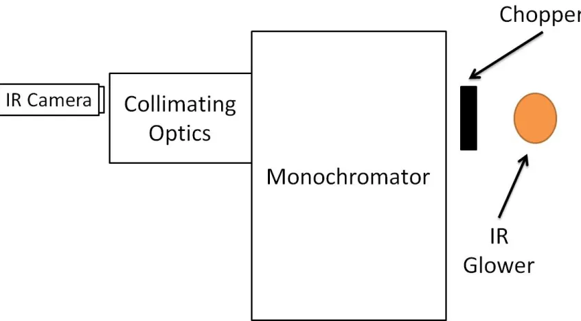 Figure 3.1 The IR camera is placed at the exit of the collimating optics. The collimating  optics were not used with the standard detector