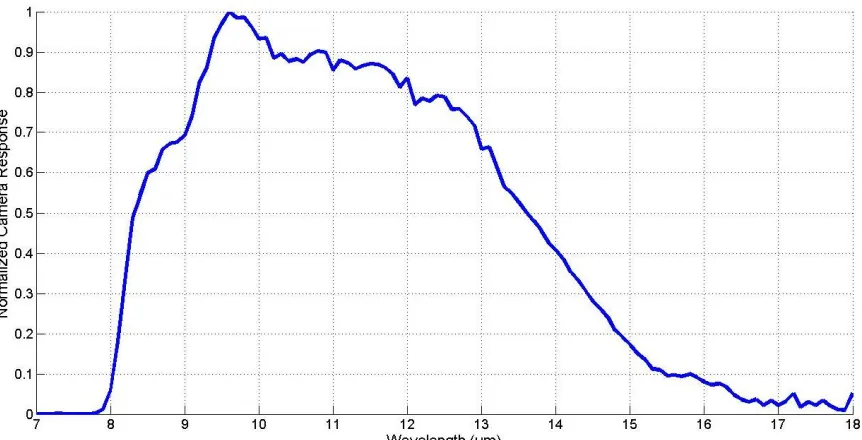 Figure 3.3 is the response curve for the IR camera. The camera did not observe 