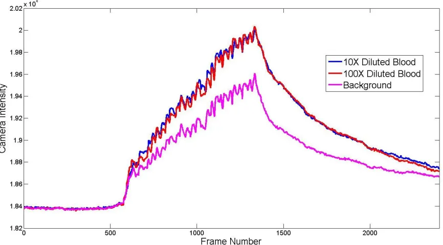 Figure 4.3 Pixel data from steaming the acrylic fabric. The pink line, listed as the background, represents the neat acrylic fabric