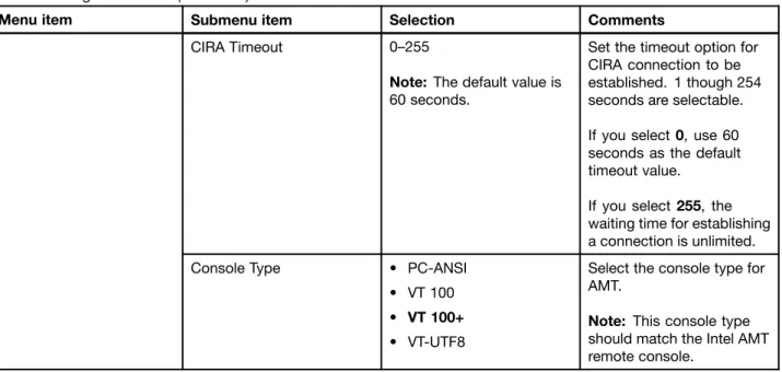 Table 1. Config menu items (continued)