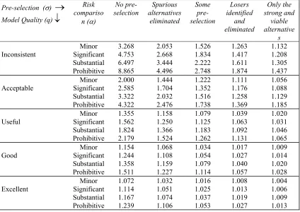 Table 6: The optimal threshold (τ) values for various levels inputs to the trust model