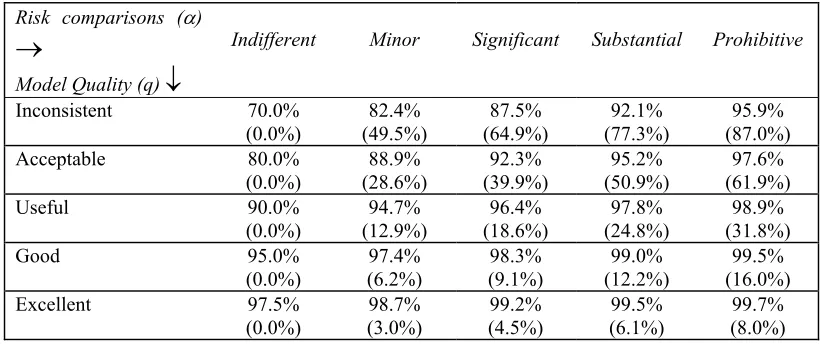 Table 7: Performance of an AHP computation in ranking the alternatives when combined with the trust analysis