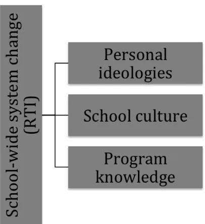 Figure 1.1: Conceptual Model for school-wide reforms. 