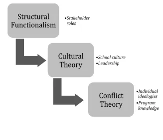 Fig. 2.1. Theoretical Framework. 