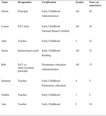 Table 3.1: Teacher Profiles- Barnes Elementary 