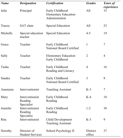 Table 3.2: Teacher Profiles- Hodges Elementary 
