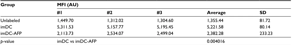 Table S2 MFi of anti-Tlr4-aPC labeled DC