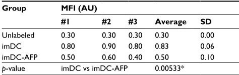 Figure 2 Flow cytometry histogram showing the fluorescence intensity of LPS-FITC on the surface of DC.Notes: The results were obtained from three biological replicates