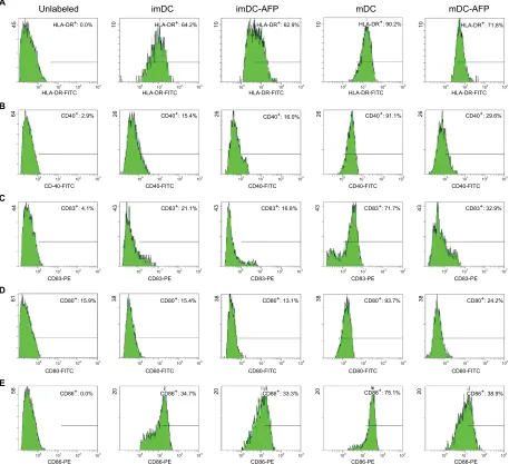 Figure 3 Flow cytometry histograms showing the expression of functional surface molecules of DC.Notes: Groups of DC (imDC, imDC-AFP, mDC, and mDC-AFP) from one of the biological samples were treated with fluorescence-conjugated antibody against five functi
