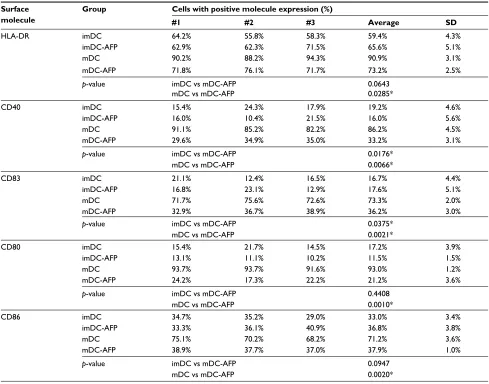 Table 3 Quantified TGF-β concentration detected in the culture medium of DC