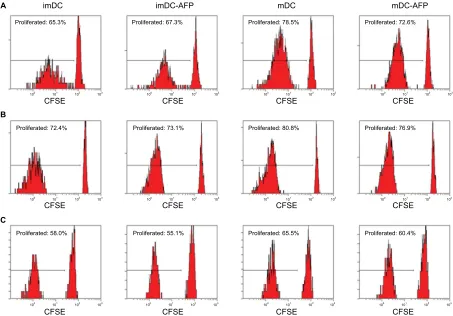 Table 4 Percentage of proliferated CD4+ T cells after different DC stimulations