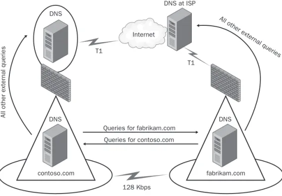 Figure 5-6 A conditional forwarding scenario