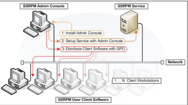 Figure 1: SSRPM setup and client software distribution 