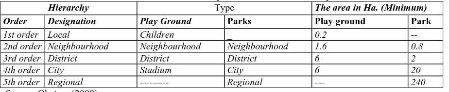 Table 1.2: The Characteristics of Urban Outdoor Recreation System Type  The area in Ha
