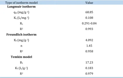 Table 2. Isotherm parameters for methyl orange adsorption onto TiO2-SiO2/alginate nanocomposite 