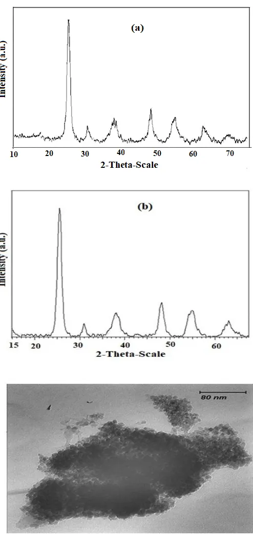 Figure 1. XRD patterns of a) TiO2-SiO2, b) TiO2-SiO2/alginate 