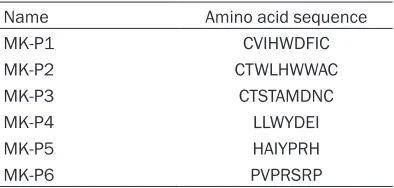 Figure 1. Specific binding of selected phage clones to the anti-M13 antibody. 29 clones bound to the target protein; there were 14 cyclic peptides (No