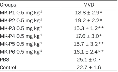 Table 5. Effects of midkine-binding peptides on microvessel density in tumor xenografts