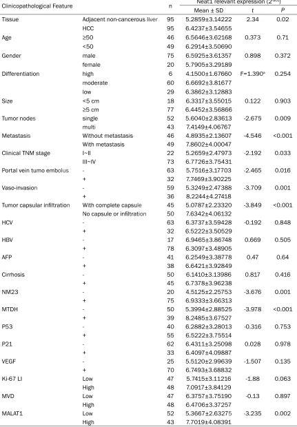 Table 1. Association of NEAT1 expression with clinicopathological parameters in HCC