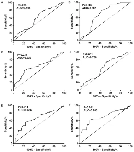 Figure 3. A. The significant diagnostic value of NEAT1 for HCC (AUC=0.594, 95% CI: 51.29%-67.50%, The predicative value NEAT1 for capsule or infiltration resulted in AUC of 0.687 (95% CI: 57.85%-79.53, NEAT1 was considered to be a valuable parameter in the