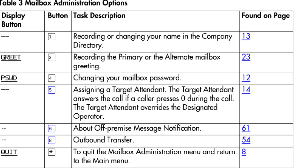 Table 3 Mailbox Administration Options Display  