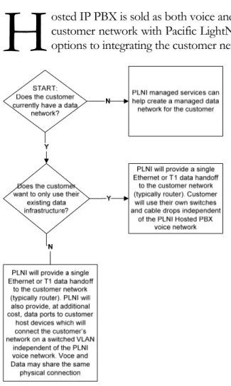 Figure 2 - Customer Network Integration Overview 