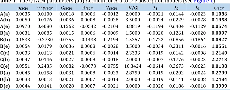 Table 4.  The QTAIM parameters (au) Acrolein for A-a to D-e adsorption models (see Figure 1) 