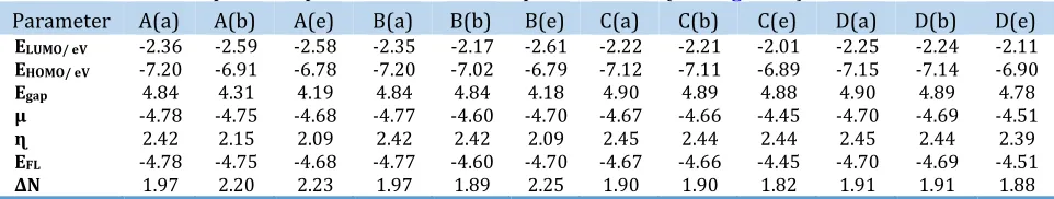 Table 3. Calculated quantum parameters for adsorption models (see Figure 1) 