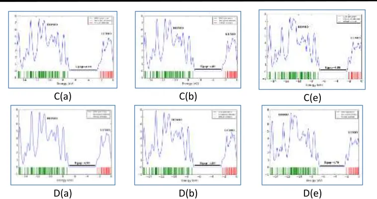 Figure 3. The DOS plots of acrolein molecule adsorption on BPNTs for adsorption models (see Figure 2) 