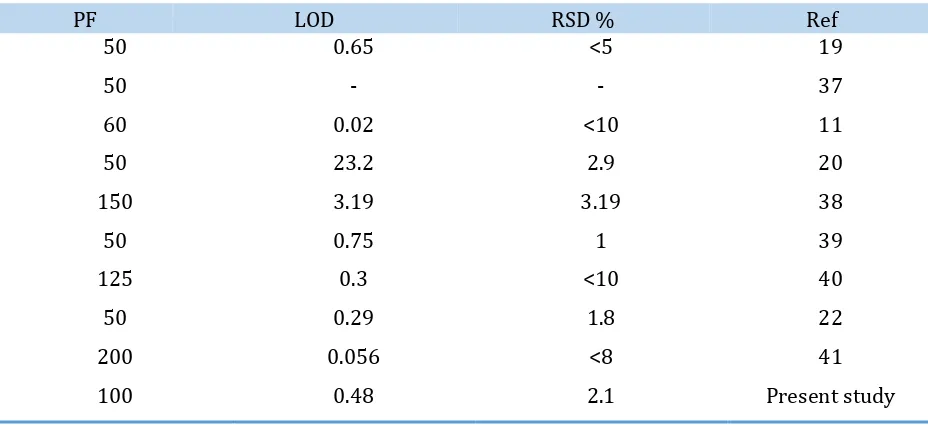 Table 6. Comparing previous researches with present method in preconcentration and determination of Pb (II) 