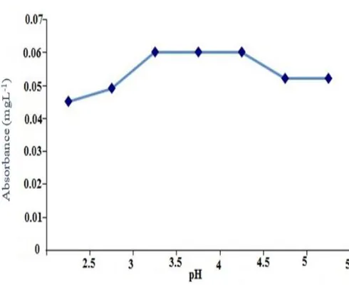 Table 2. The effect of volume of sample on lead adsorption 