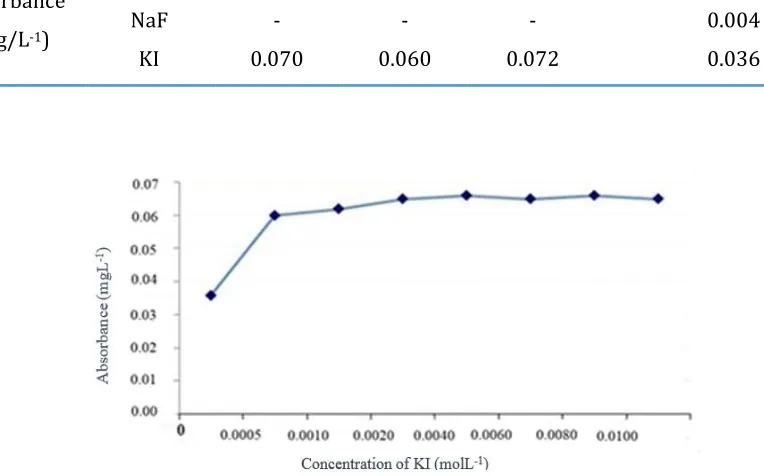 Figure 4. The effect of concentration of KI in measuring the Lead adsorption 