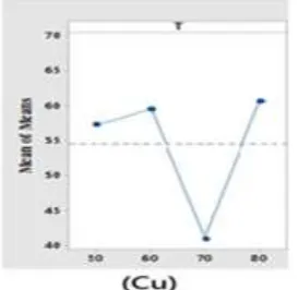 Figure (3) Efficiency of copper leaching by nitric acid solution for every level as a function of time   