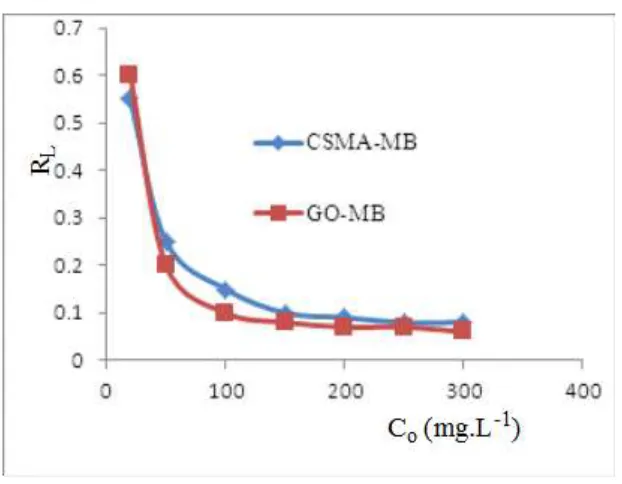 Figure 10. Separation factor (RL) for adsorption of Zinc(II) ion as function of concentration of  Zinc ion by CSMA-MB and GO-MB 