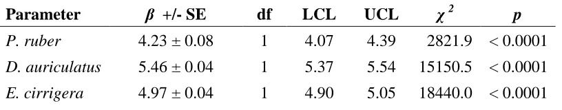Table 1.1 Parameter Estimates (β) for fixed effects from negative binomial regression examining the effect of Julian Date on occurrence of reproductive events for three plethodontid salamanders