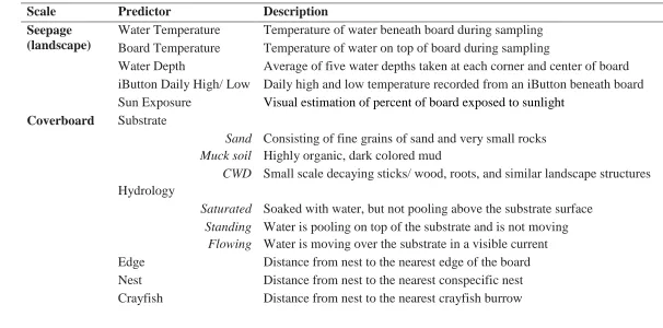Table 2.1 Predictors and descriptions for E. cirrigera seepage- and coverboard-scale nest-site selection