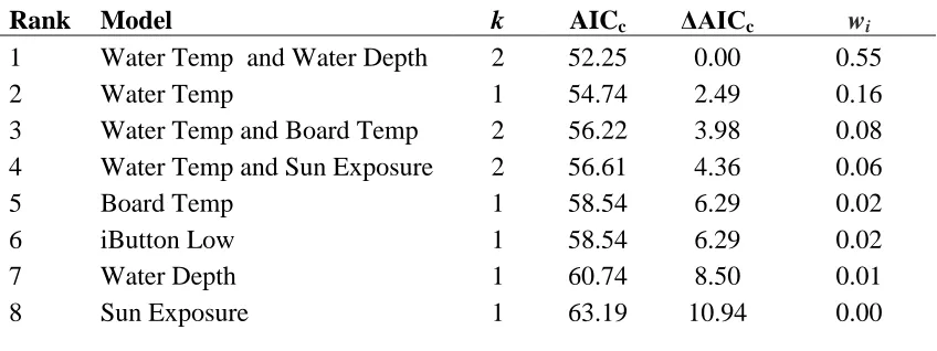 Table 2.2 Logistic regression models, ranked according to statistical support, examining E