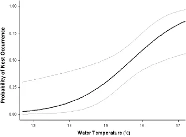 Figure 2.2 The relationship between E. cirrigera nesting probability and water temperature, based on output from the top supported model