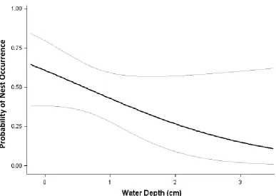 Figure 2.3 Relationship between E. cirrigera nesting probability and water depth (cm) underneath a coverboard, based on output from the top supported model