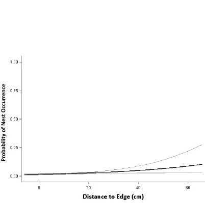 Figure 2.4 Relationship between E. cirrigera nesting probability and distance to the edge of a coverboard, based on output from the top supported model
