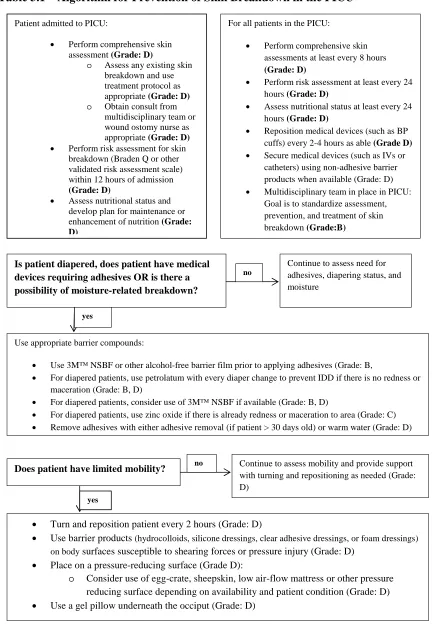 Table 3.1 – Algorithm for Prevention of Skin Breakdown in the PICU 