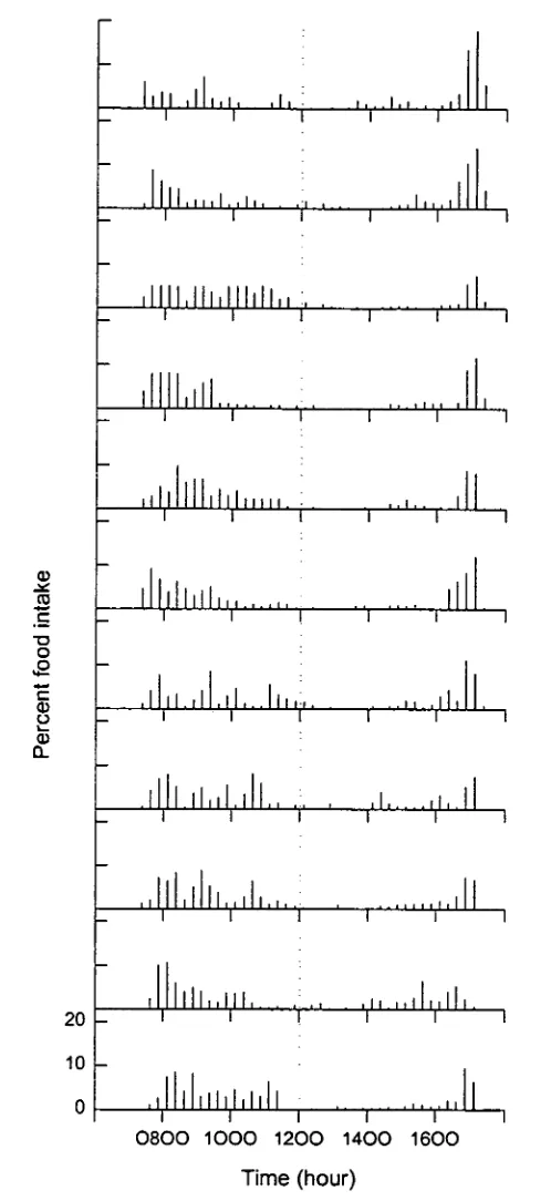 Figure 1.8 Diurnal quarter hourly feeding distrib-ution expressed as a percentage of the total daily 