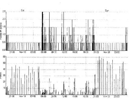 Figure 1.10 Feed delivered (each bar is in seconds of feed distributed per actuation) over time (top graph) and the corresponding number of pellet detected per feed actuation (bottom graph)