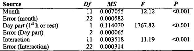 Table 2.2. Results of a repeated measures ANOVA showing the effect of time of year (month) and part of day (1 st  hour of the day against the remainder of the day) on the average feed intake (% Body-weight per hour) of sea-caged reared Atlantic salmon