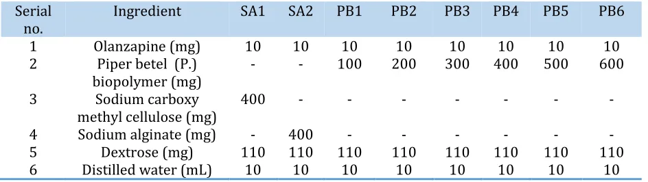Table 1. Formulation of various bioflexi films Serial Ingredient SA1 SA2 